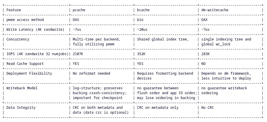 Linux PCACHE 提议用于块设备的持久性内存缓存