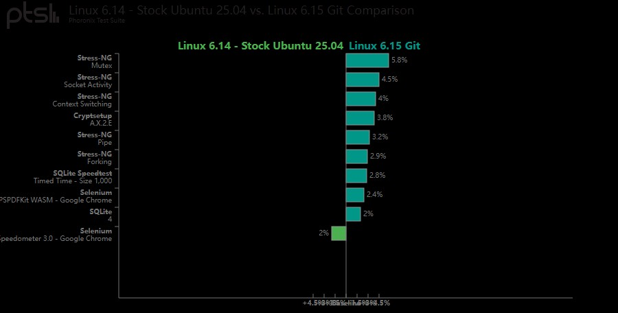用AMD Ryzen AI 7 PRO 360运行 Linux 6.15 与 6.14 的性能