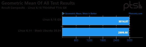 用AMD Ryzen AI 7 PRO 360运行 Linux 6.15 与 6.14 的性能