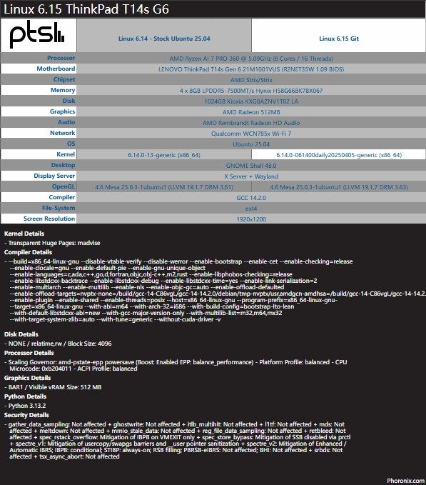 用AMD Ryzen AI 7 PRO 360运行 Linux 6.15 与 6.14 的性能